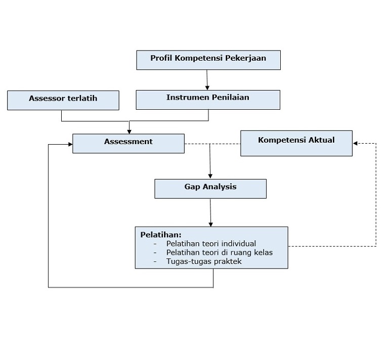 Diagram proses assessment di industri