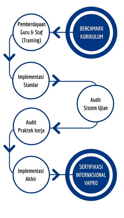 Langkah-langkah untuk Menjadi Sekolah Berstandar Internasional VAPRO