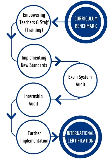 Steps to Become an International VAPRO Standards School
