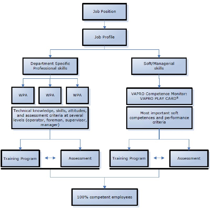 Diagram to develop job competence profile by Work Place Analysis and VAPRO Competence Monitor
